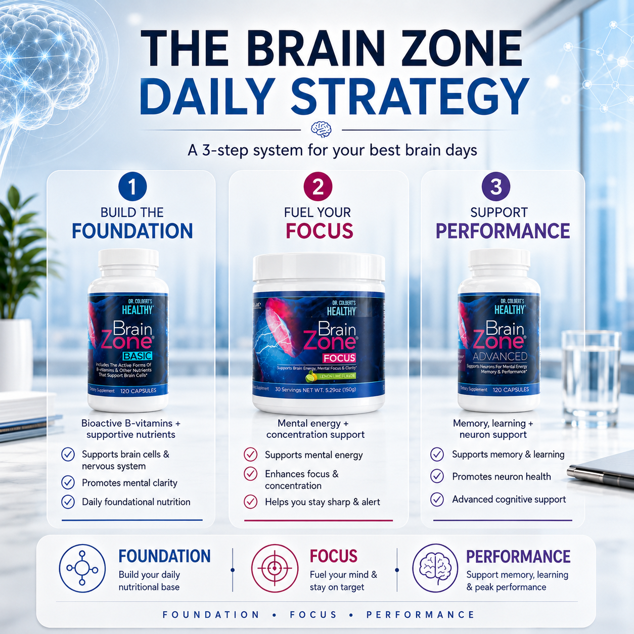 Brain Zone daily strategy showing Basic for foundation, Focus for concentration and Advanced for cognitive performance